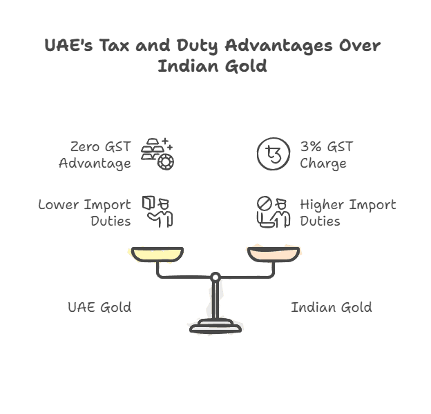 Why UAE Gold is Cheaper_ - visual selection