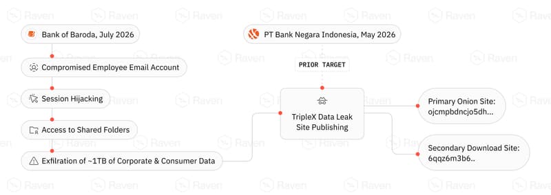 Bank of Baroda Data Leak - Raven investigation