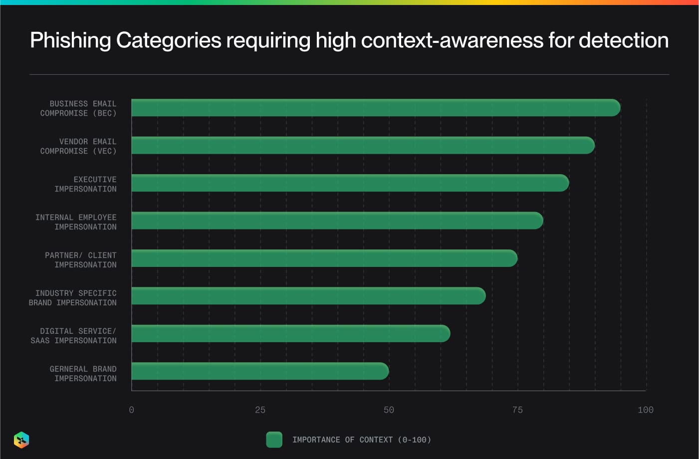 Context awareness in Impersonation