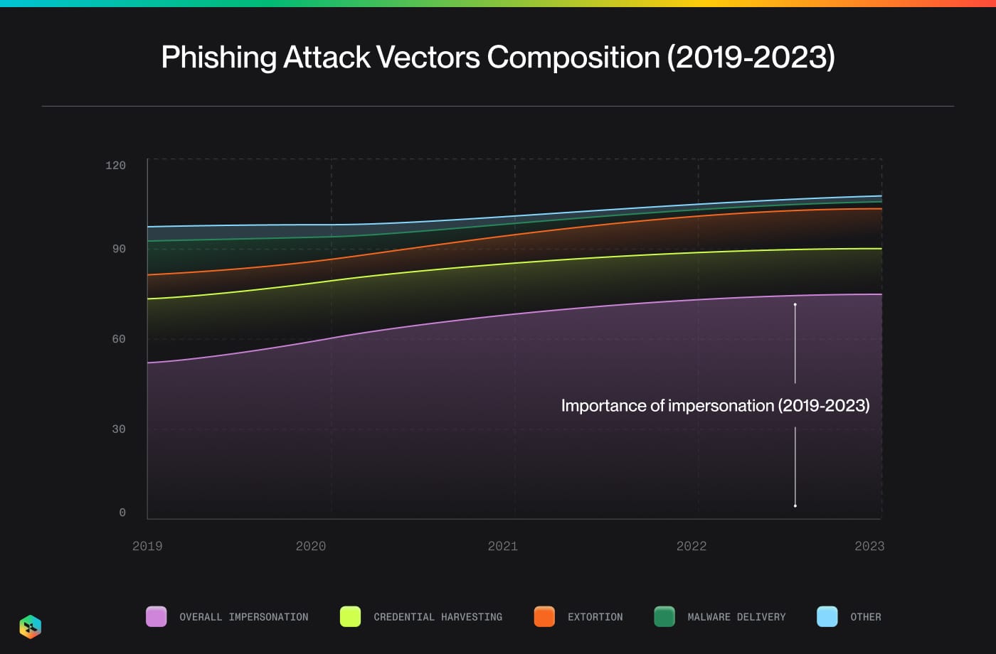 Impersonation vs. Phishing