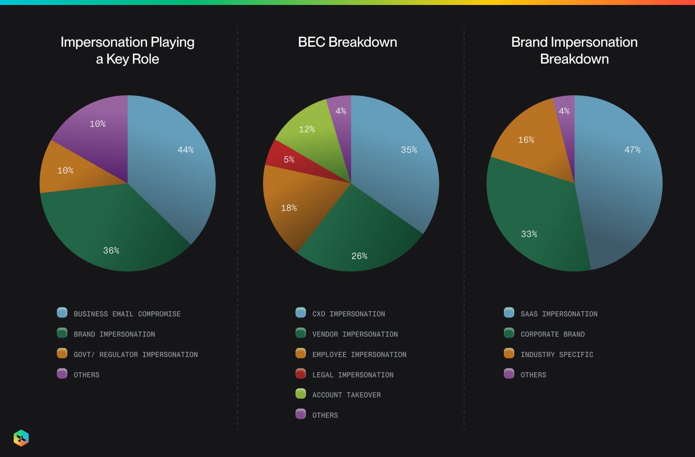 BEC & Brand Impersonation Splits