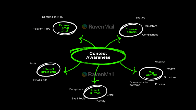 RavenMail Context Awareness