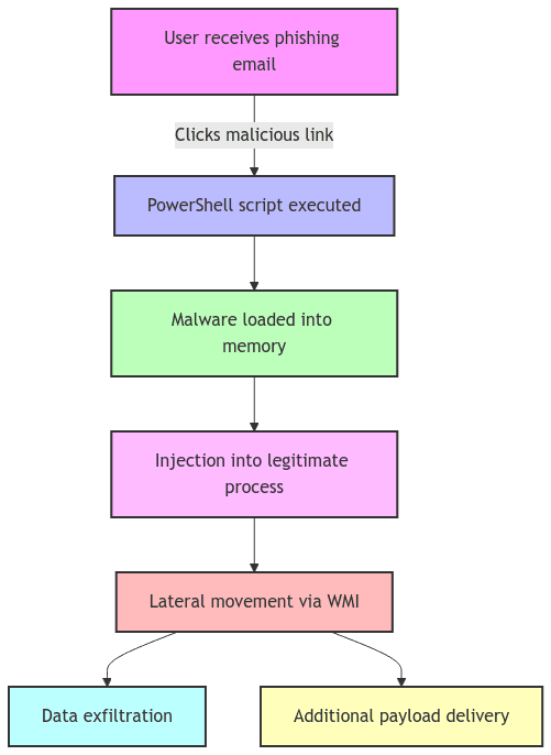 Fileless Malware Execution