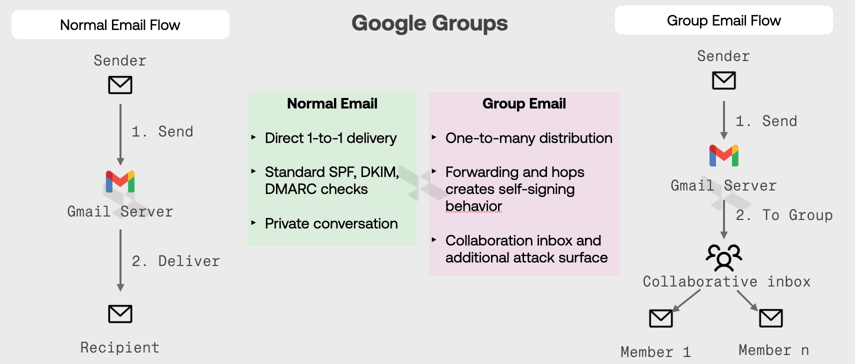 Google Groups