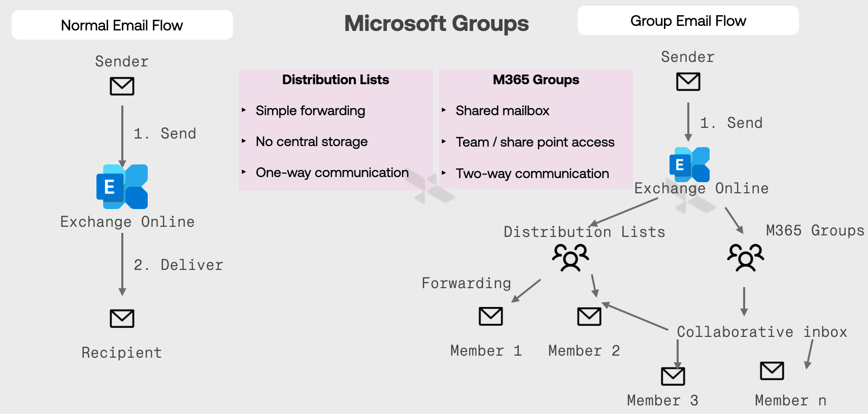 Microsoft Groups