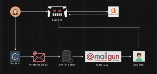 Crowdstrike phishing set up