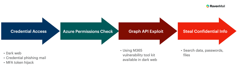 RavenMail: Demo Attack flow