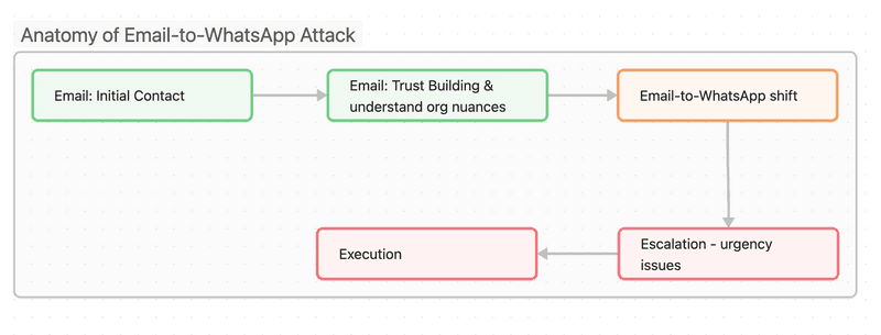 Email to WhatsApp Attack