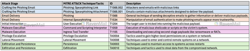 MITRE Framework