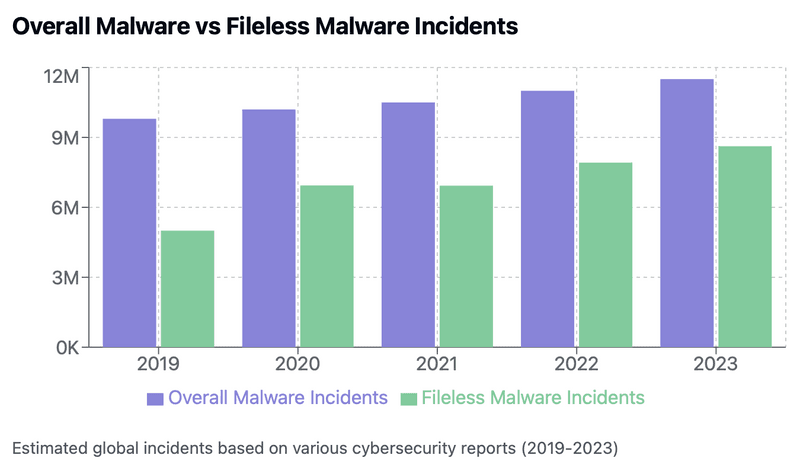 Fileless Malware Statistics