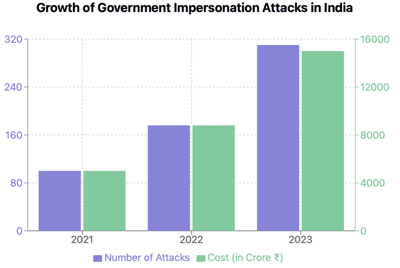 Regulator Impersonation cases