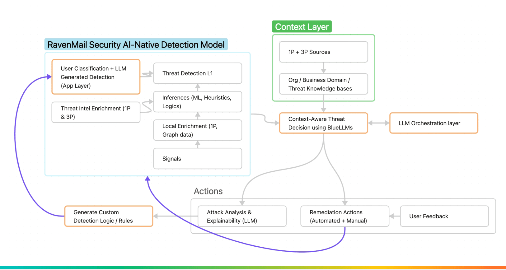 RavenMail Impersonation Detection Model