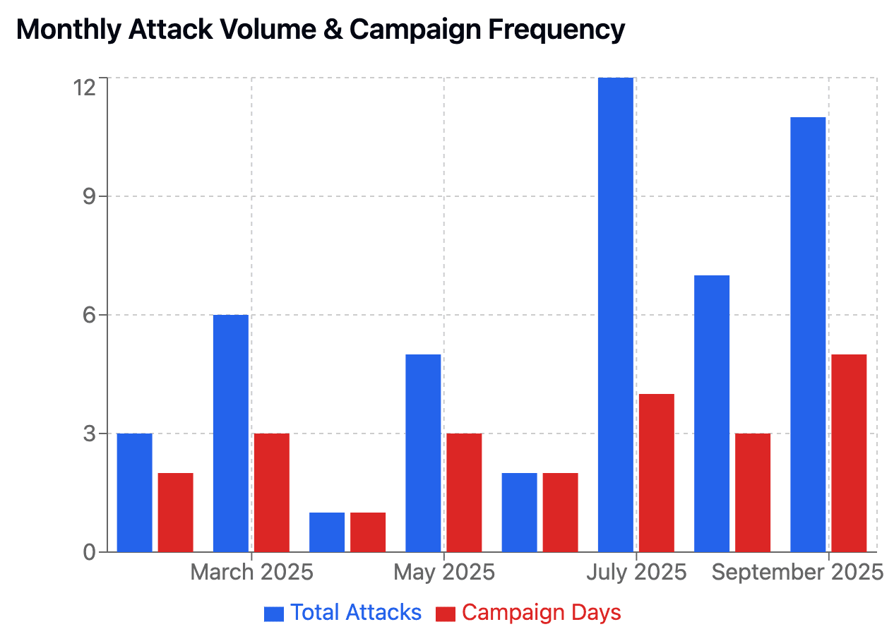 Nifty Campaign Timeline