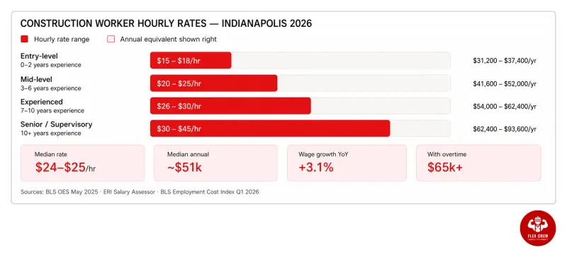 Construction worker hourly rates Indianapolis 2026 | flexcrewusa.com