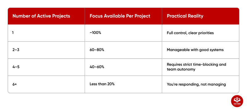 Crew Availability Planning for Multi-Site Projects | flexcrewusa.com