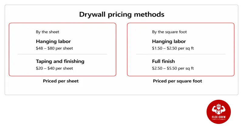 Drywall installation cost estimate| flexcrewusa.com