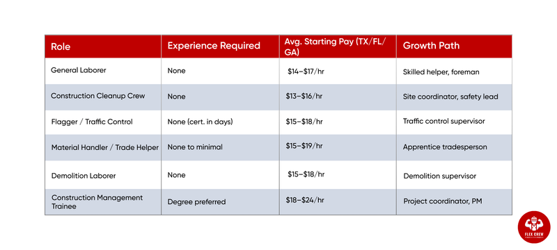 Entry Level Construction Jobs | flexcrewusa.com