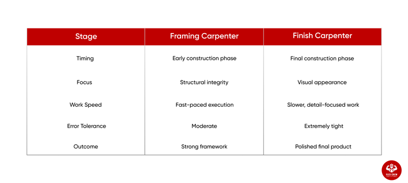 Framing vs Finish Carpenter Jobs | flexcrewusa.com