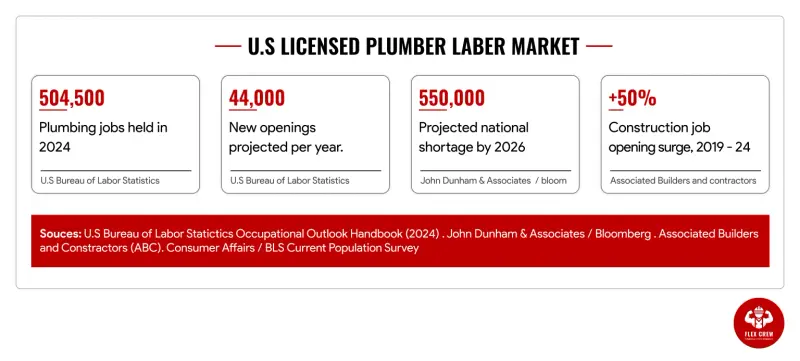Hire Licensed Plumbers for Construction Projects - Find Verified Plumbers Fast | flexcrewusa.com