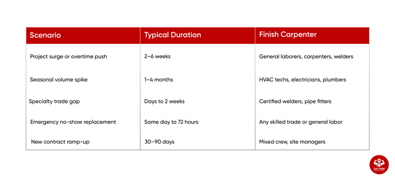 Hiring Workers for Short Term Construction | flexcrewusa.com