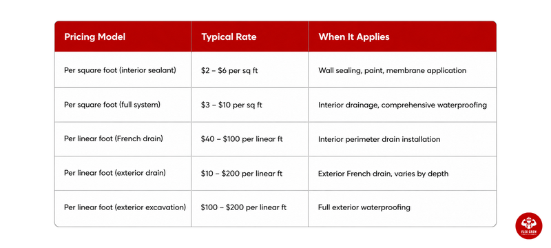 How much does Basement Waterproofing Cost | flexcrewusa.com
