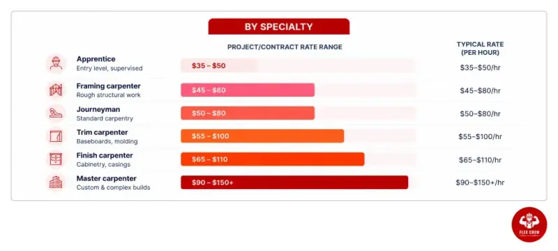 How much do carpenters charge per hour | flexcrewusa.com