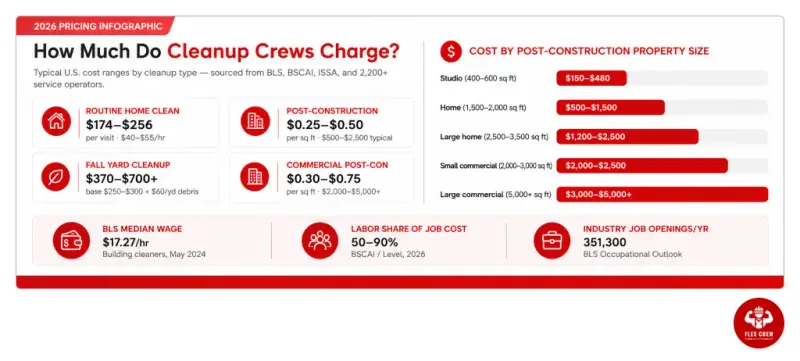 How much do cleanup crews change | flexcrewusa.com