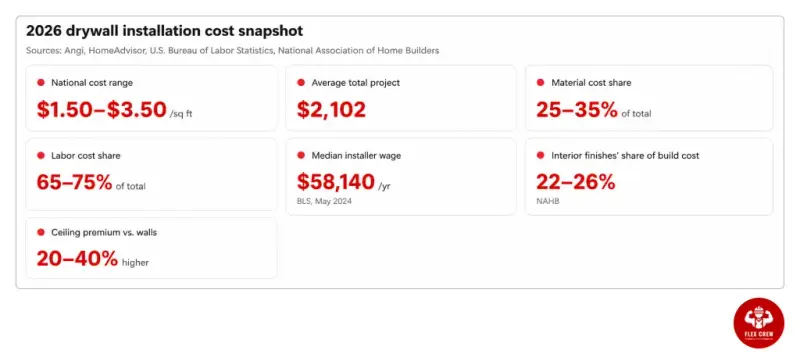 How much does drywall installation cost per square foot | flexcrewusa.com