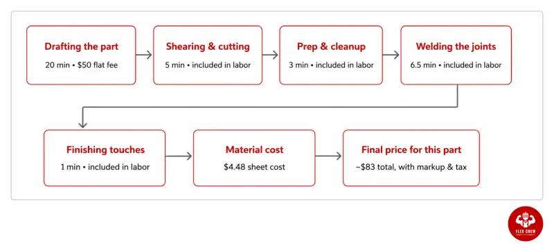 How much do Fabricators Charge | flexcrewusa.com