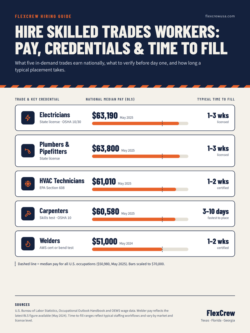 hire skilled trades workers | flexcrewusa.com