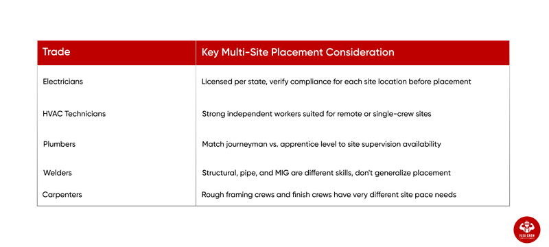 Managing Labor for Multiple Job Sites | flexcrewusa.com