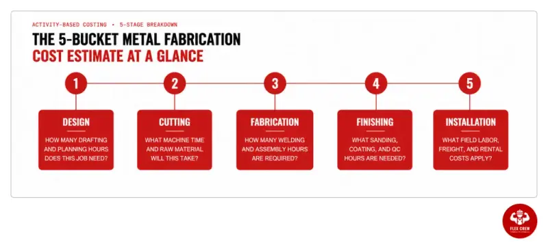 Metal Fabrication Cost Estimate | flexcrewusa.com