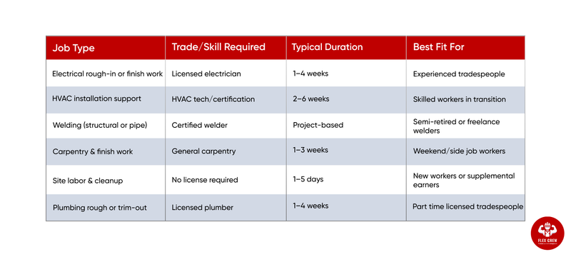 Part Time Construction Jobs | flexcrewusa.com