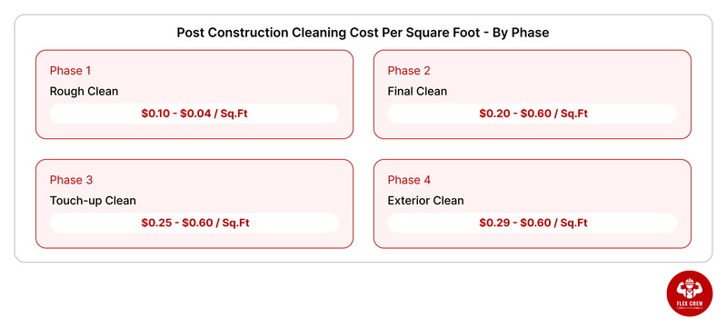 Post Construction Cleaning Cost Per Square Foot | flexcrewusa.om