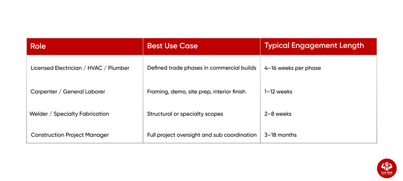 Project Based Hiring Construction | flexcrewusa.com