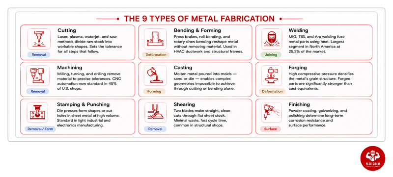 Types of Metal Fabrication | flexcrewusa.com
