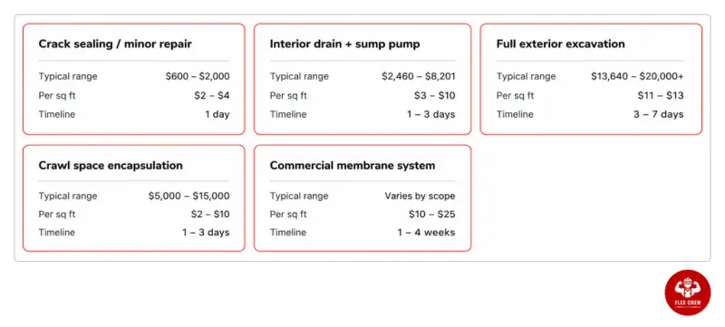 Waterproofing cost per square foot | flexcrewusa.com