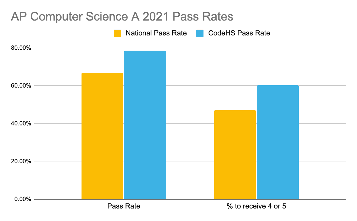 CodeHS Classrooms AP Exam Results from the 2020–2021 School Year