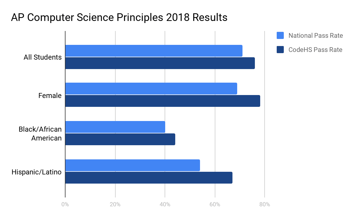 2018 AP Exam Results Are In — Shoutout To All Our AP Students!