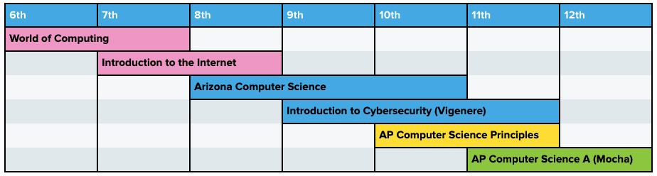 Introducing: Arizona Computer Science
