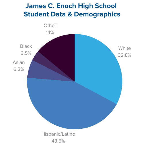 James C. Enoch’s CS Secret: Providing Students No Cost College Credits
