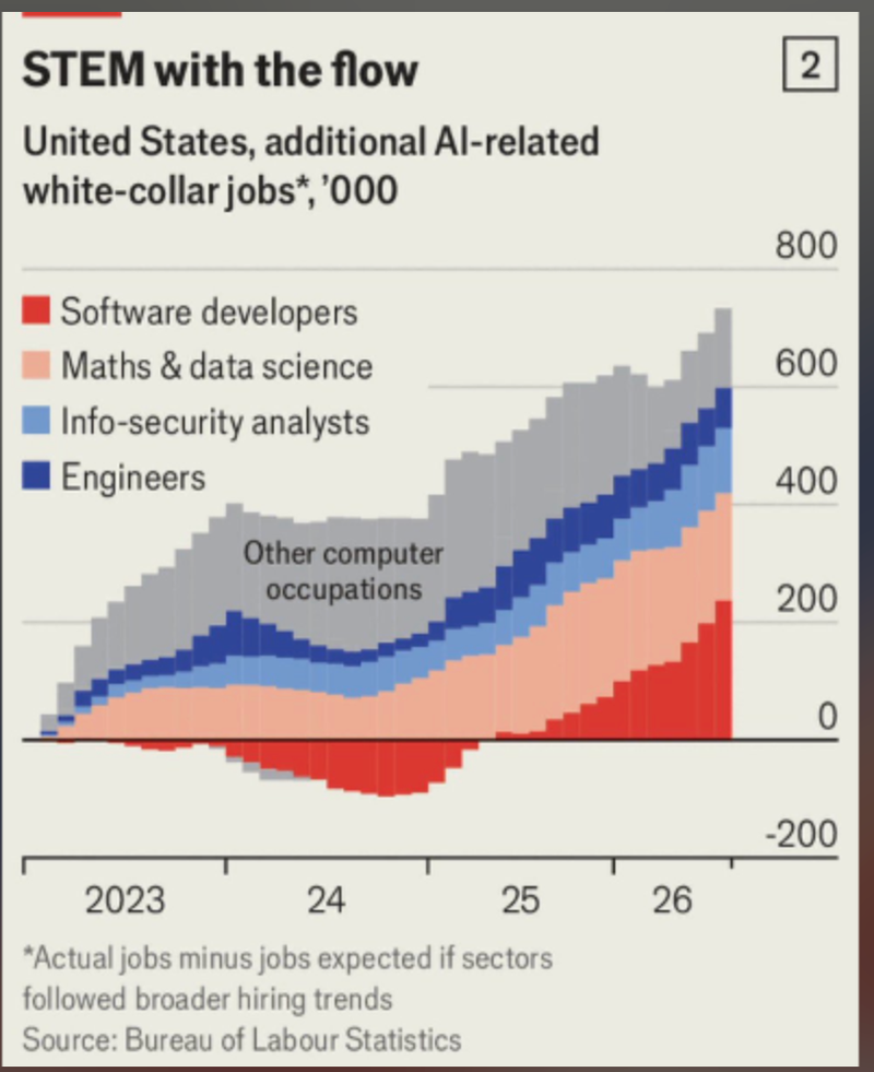 AI Is Creating New Opportunities in Computer Science