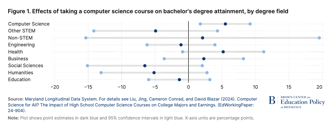Study Shows Computer Science in High School Boosts Career Earnings and Increases College CS Majors