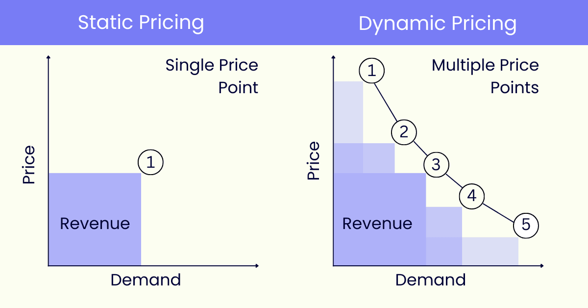 Illustration of dynamic pricing in logistics using data analytics