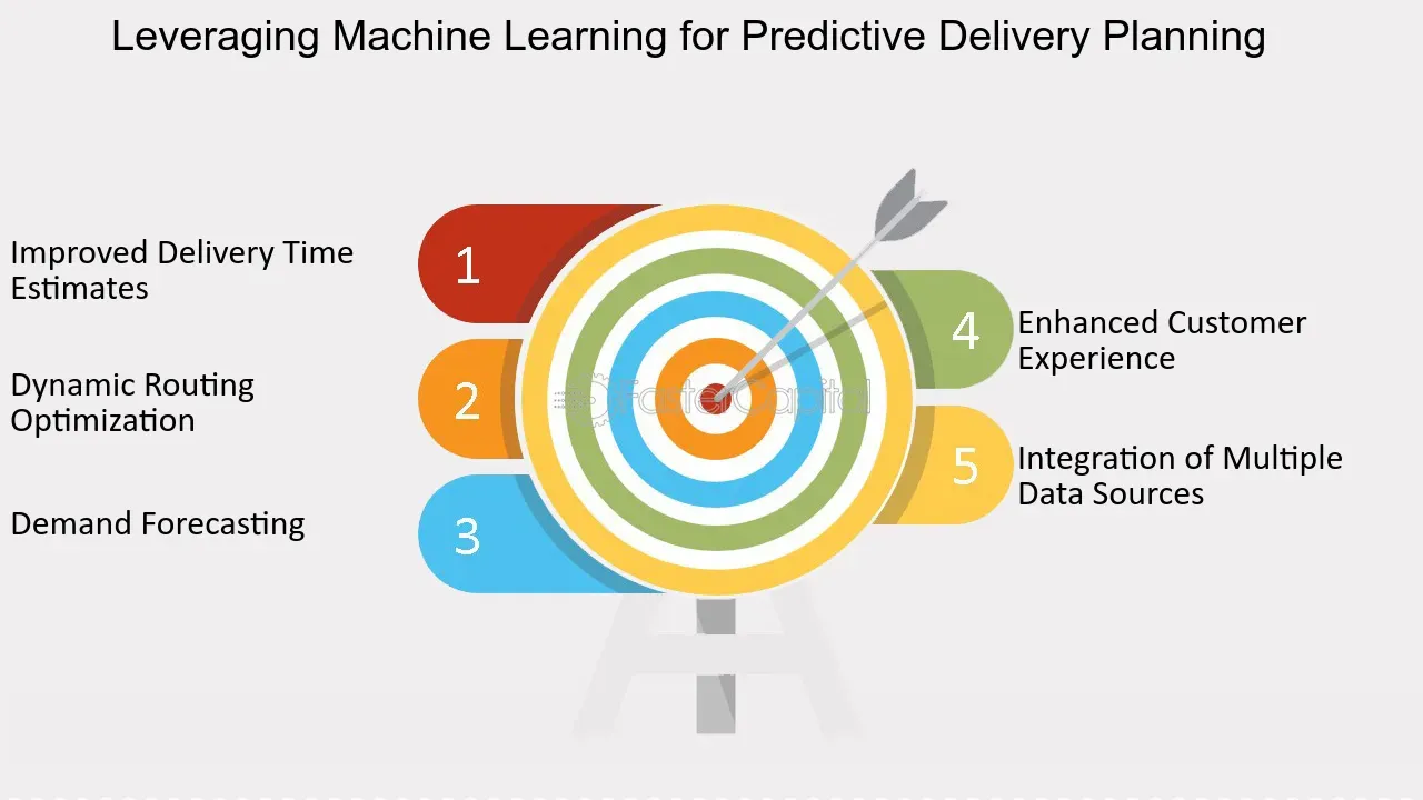 Machine learning optimizing delivery routes to reduce fuel costs and maintenance in trucking logistics.