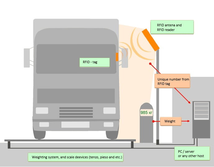RFID tracking systems used on trucks 