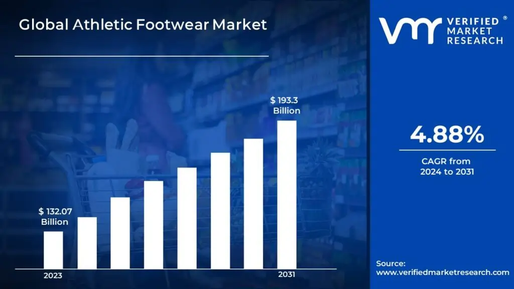 Athletic Footwear Market is expected to generate a revenue of USD 193.3 Billion by 2031, Globally, at 4.88% CAGR: Verified Market Research®