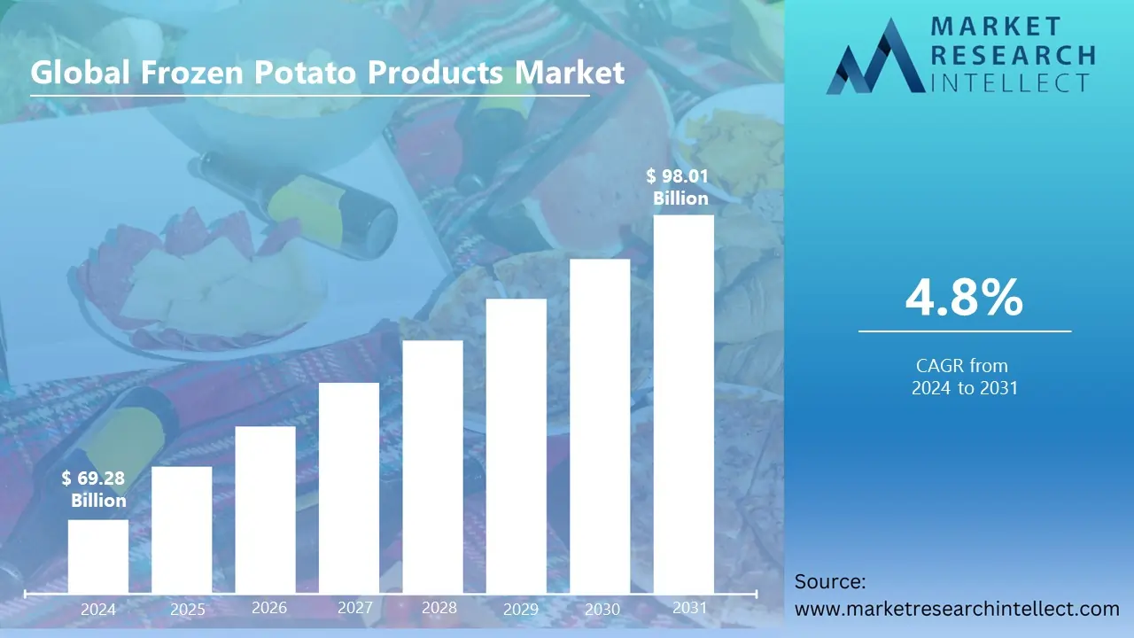 Frozen Potato Products Market to Reach USD 98.01 Billion by 2031, Driven by Growing Demand for Convenience Foods