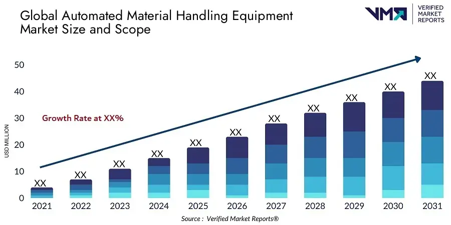 Automated Material Handling Equipment Market to hit $ 55.79 billion by 2030: Verified Market Reports