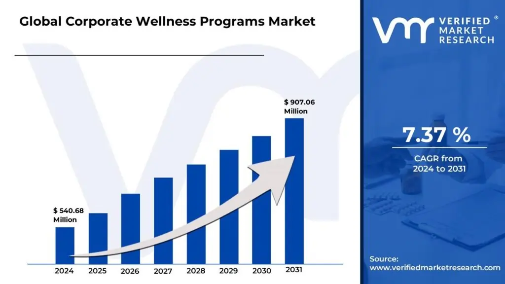 Corporate Wellness Programs Market Surges to USD 907.06 Million by 2031, Propelled by 7.37% CAGR – Verified Market Research®